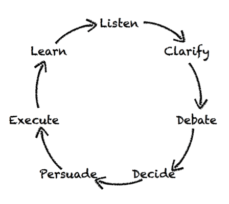 Radical Candor on X: Learn about the Get Stuff Done wheel on our latest  blog:  #RadicalCandor #Feedback #GetStuffDone   / X