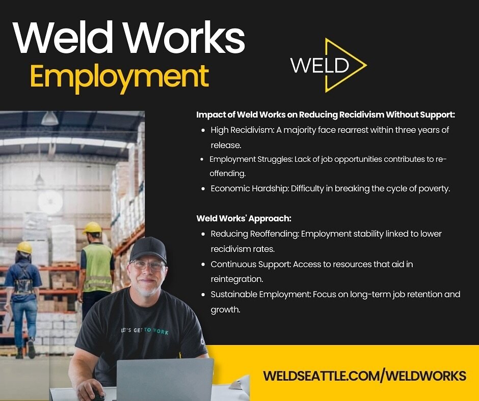 Impact of Weld Works on Reducing Recidivism
Without Support:

* High Recidivism: A majority face rearrest within 3 years of release.
* Employment Struggles: Lack of job opportunities contributes to re-offending.
* Economic Hardship: Difficulty in bre