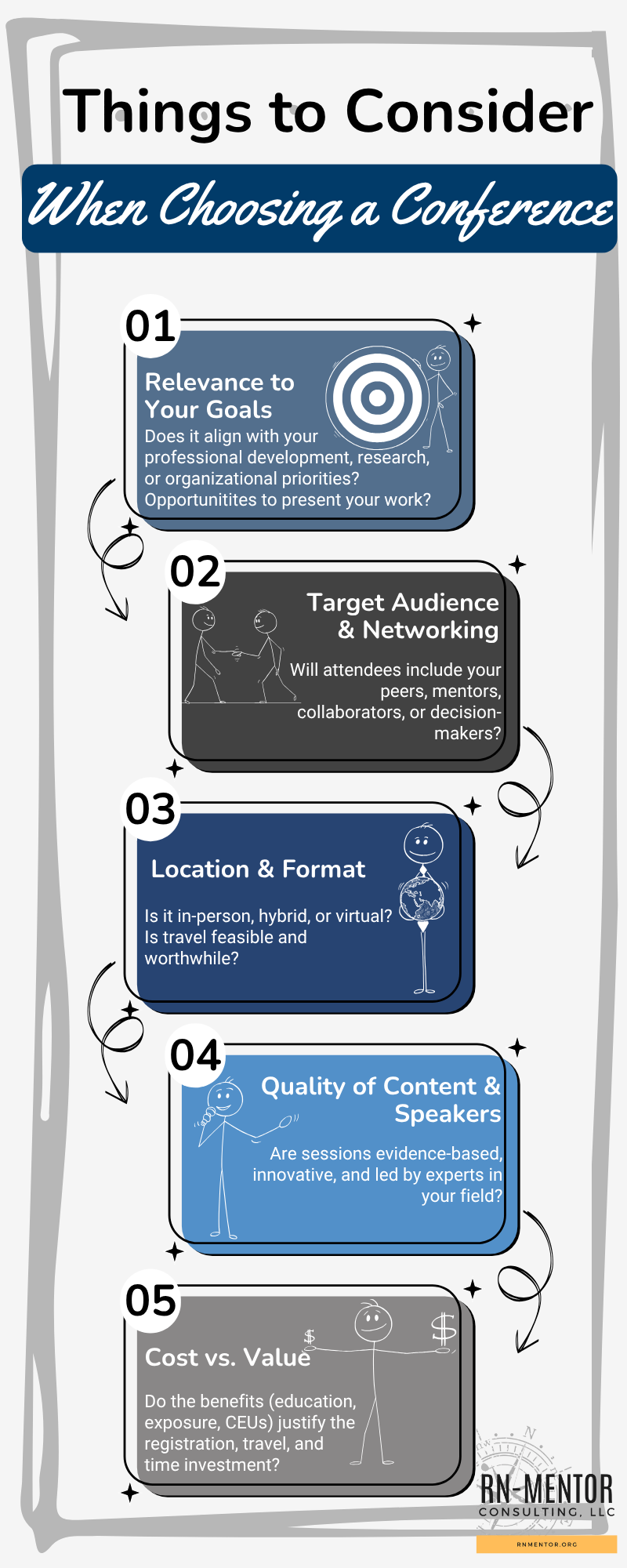 An infographic titled "Things to Consider When Choosing a Conference" listing five factors: relevance to your goals, target audience and networking, location and format, quality of content and speakers, and cost versus value, with icons and illustrat