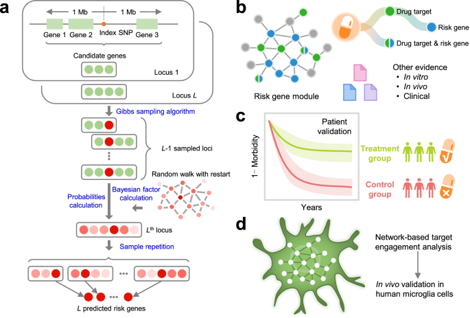 Artificial intelligence framework identifies candidate targets for drug repurposing in Alzheimer’s disease