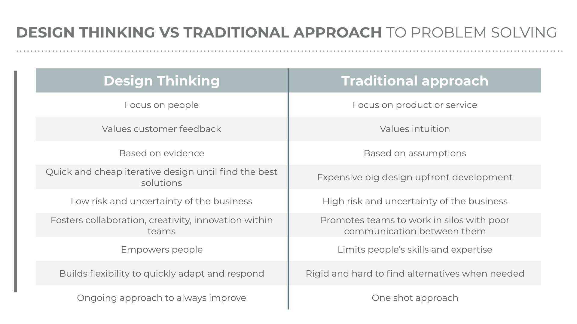 what distinguishes design thinking from traditional problem solving methods