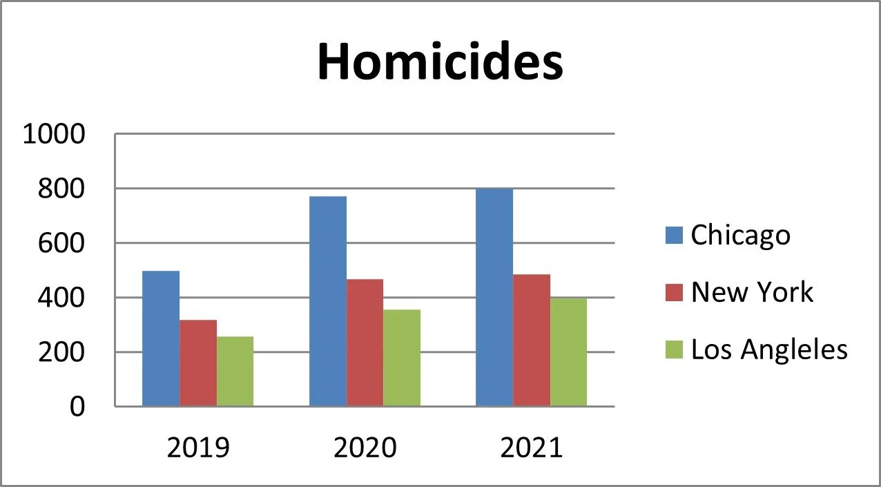 Bar chart showing homicides in Chicago, New York, and Los Angeles from 2019 to 2021. Chicago has the highest numbers each year. New York and Los Angeles have lower and fluctuating figures.