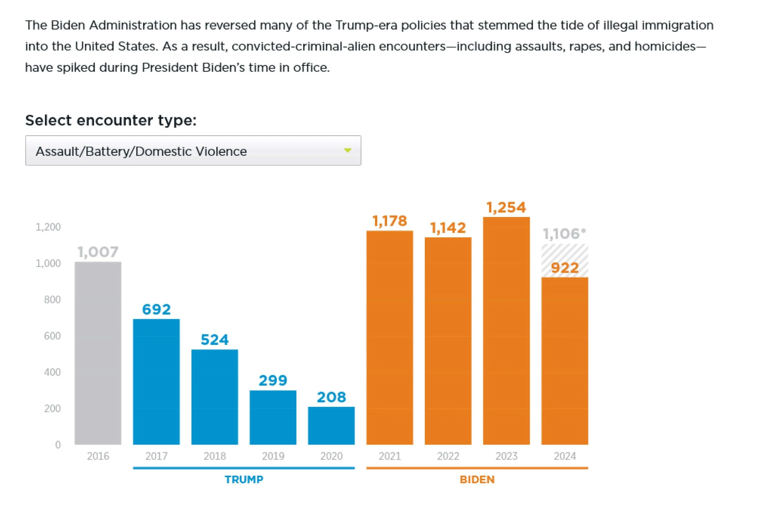 Bar chart comparing assault/battery/domestic violence incidents involving convicted criminal aliens from 2016 to 2024 under Trump and Biden administrations. Incidents decrease during Trump (2017: 692, 2018: 524, 2019: 299, 2020: 208) and increase under Biden (2021: 1,178, 2022: 1,142, 2023: 1,254, 2024: 922 projected).