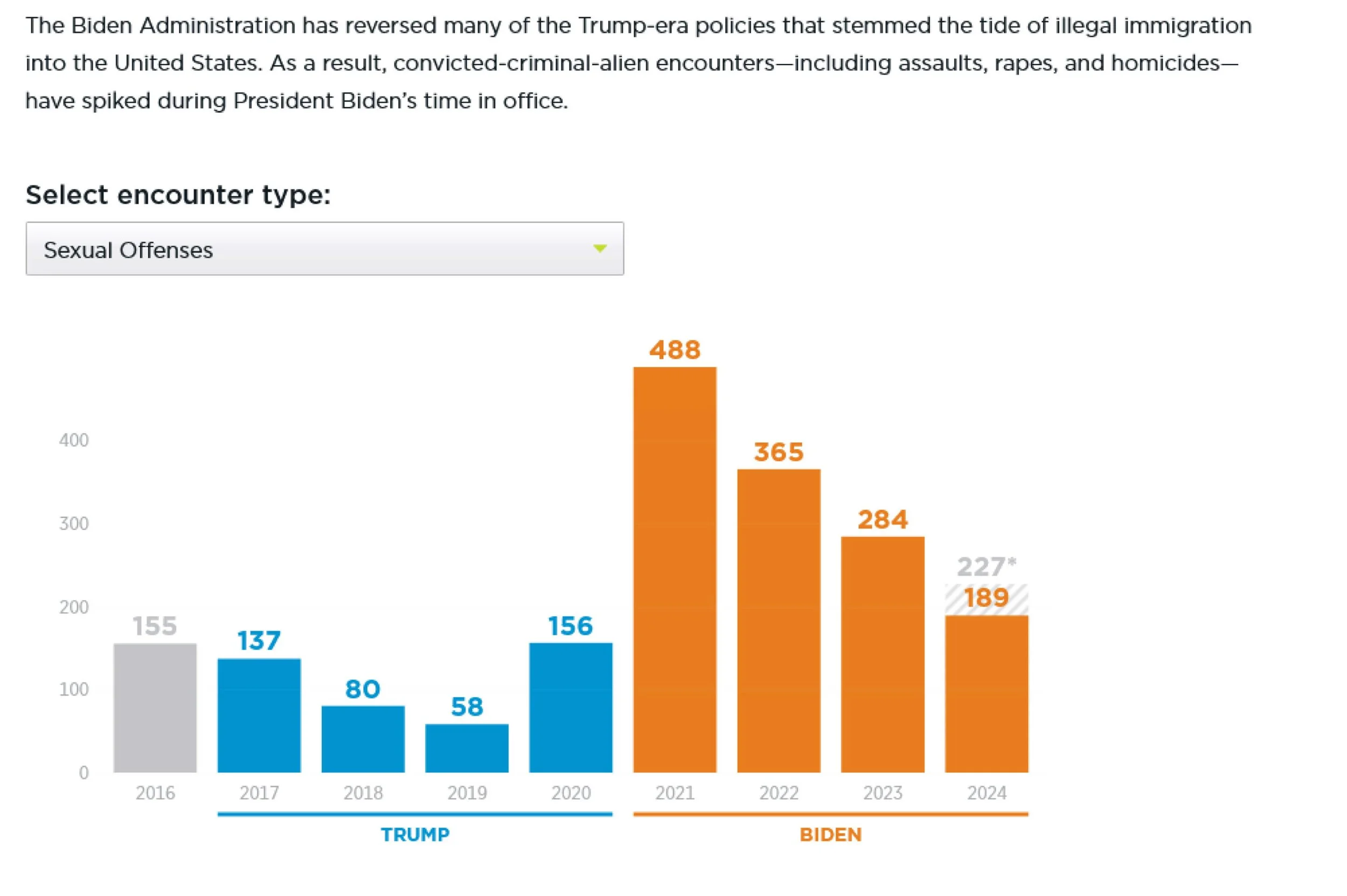 Bar chart comparing sexual offense encounters from 2016-2024 under Trump and Biden administrations.
