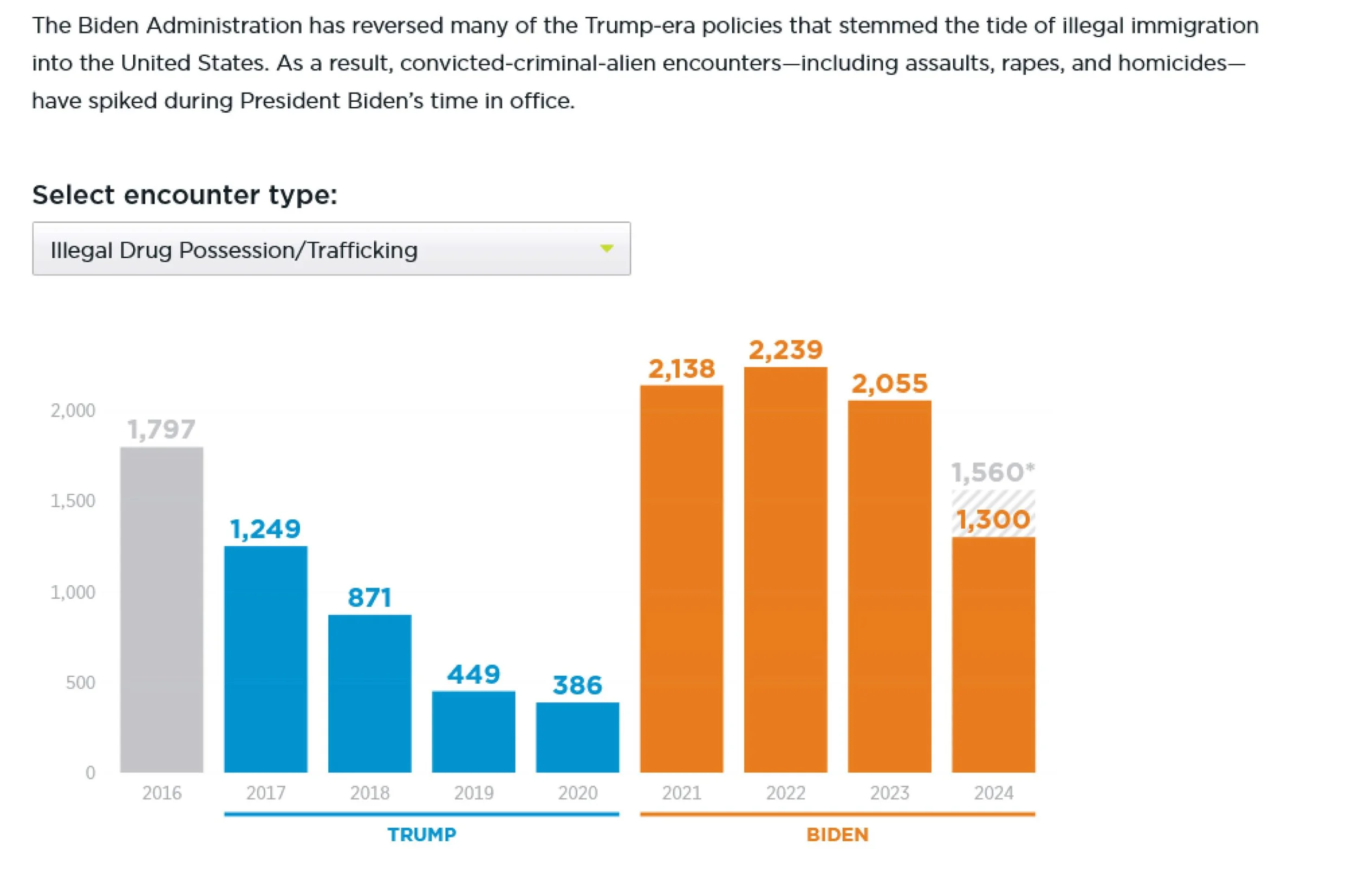 Bar chart comparing illegal drug possession and trafficking encounters during Trump and Biden administrations from 2016 to 2024, with Trump years in blue and Biden years in orange, showing an increase in encounters during Biden's term.
