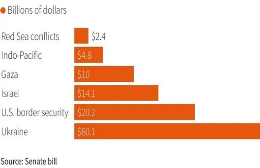 Bar chart showing funding amounts in billions of dollars for various areas: Red Sea conflicts ($2.4), Indo-Pacific ($4.8), Gaza ($10), Israel ($14.1), U.S. border security ($20.2), and Ukraine ($60.1). Source: Senate bill.