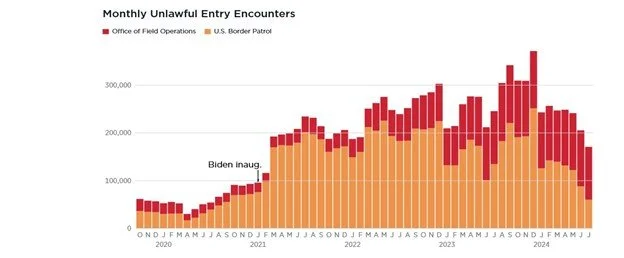 Bar chart showing monthly unlawful entry encounters at U.S. borders from 2020 to mid-2024. Data is divided between Office of Field Operations and U.S. Border Patrol. Annotations highlight the period after Biden's inauguration.