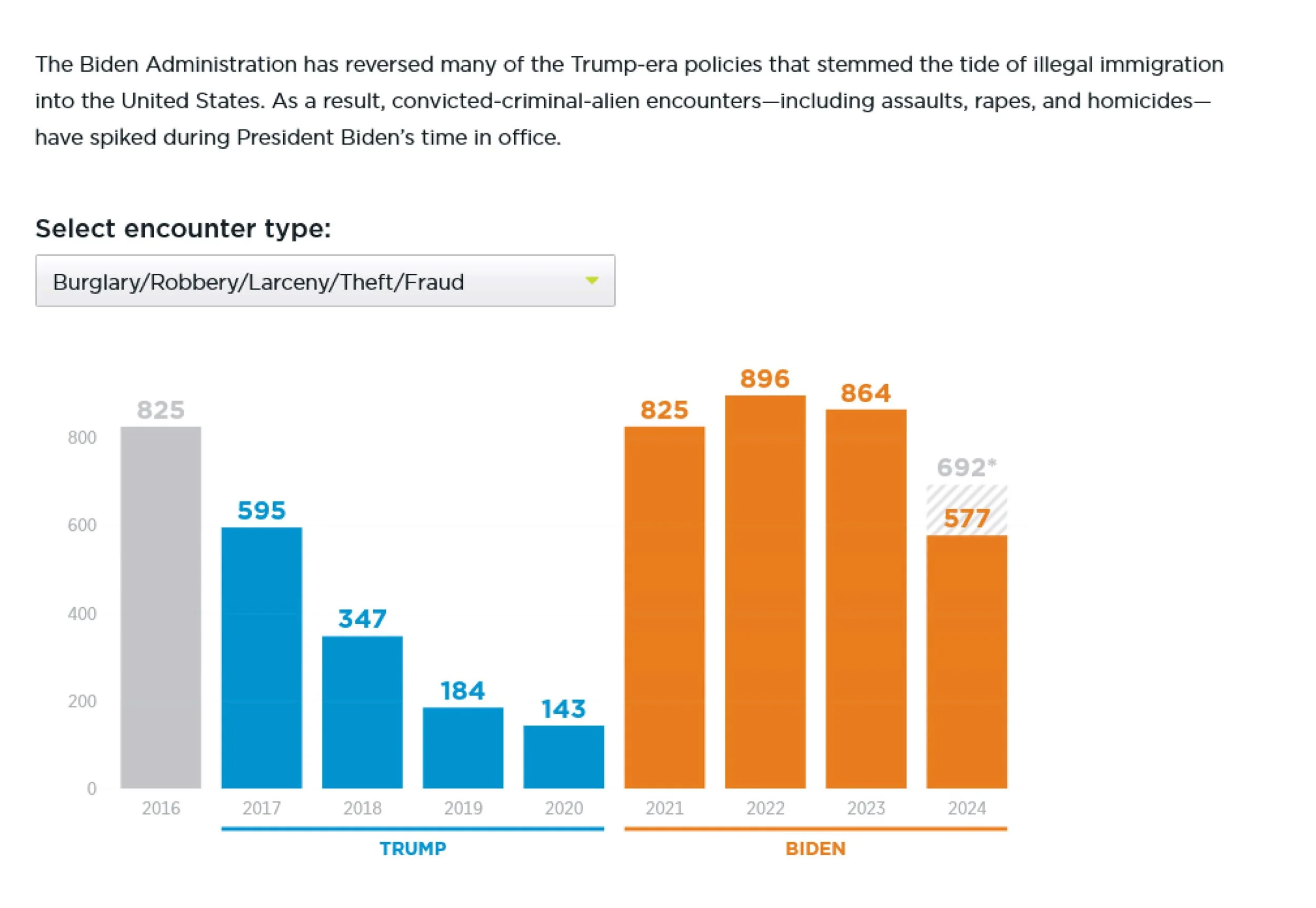 Bar chart comparing the number of convicted-criminal-alien encounters related to burglary, robbery, larceny, theft, and fraud during Trump and Biden administrations. Trump years (2016-2020) show decreasing numbers, while Biden years (2021-2024) show increasing numbers.