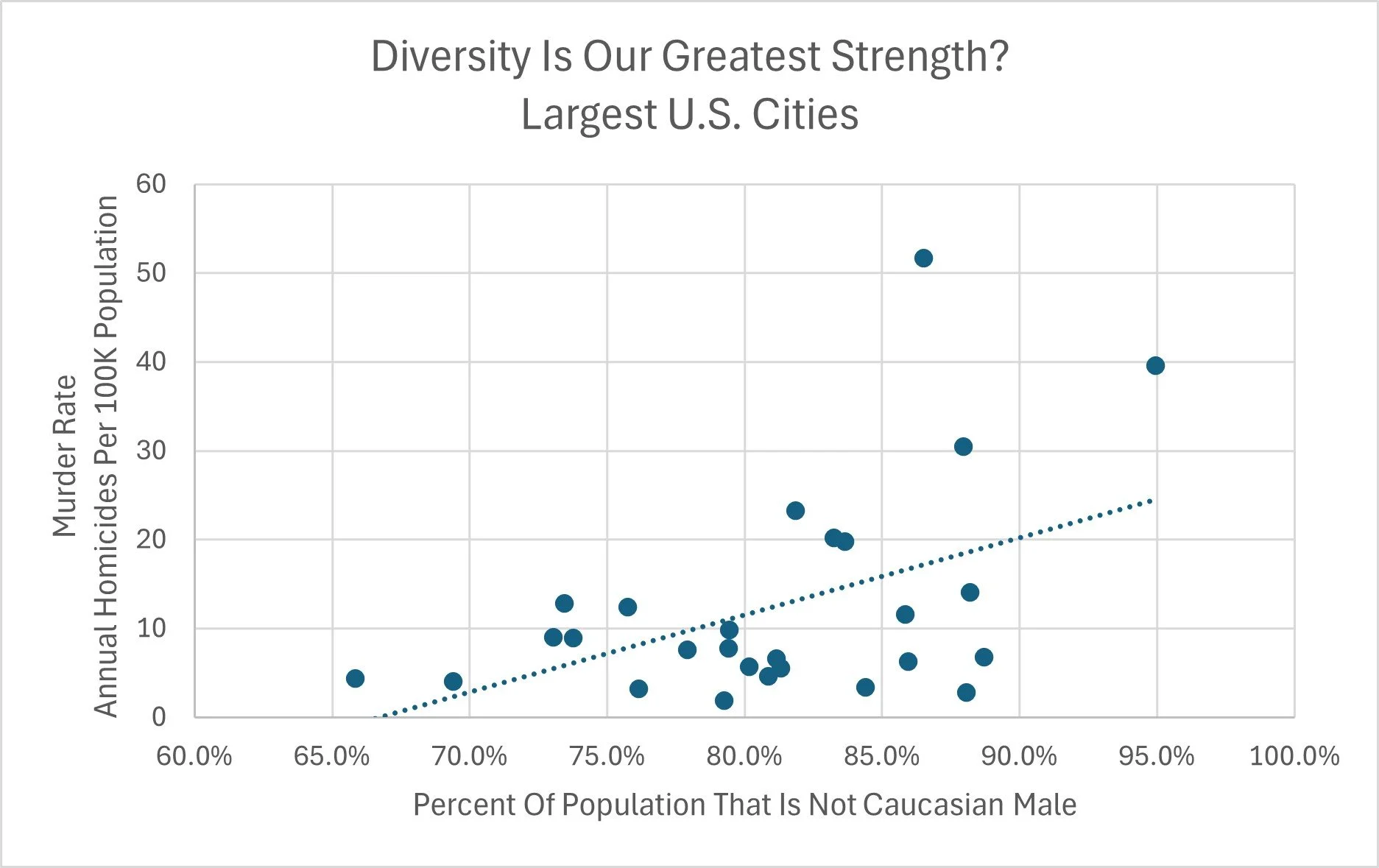 Scatter plot showing correlation between diversity (percent of population not Caucasian male) and murder rate in largest U.S. cities, with a positive trend line.