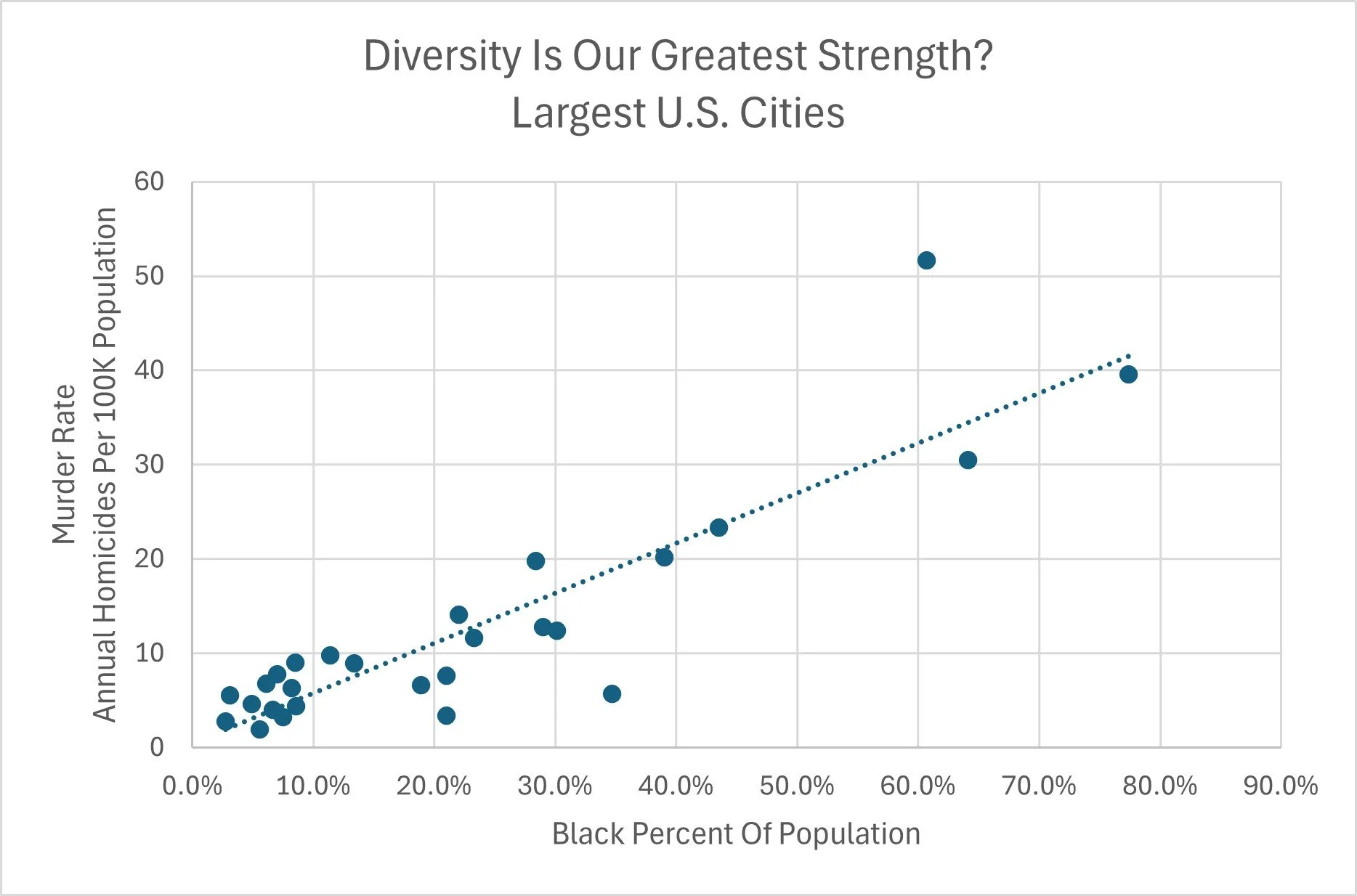 Scatter plot depicting murder rates versus percentage of Black population in largest U.S. cities, with a trend line.
