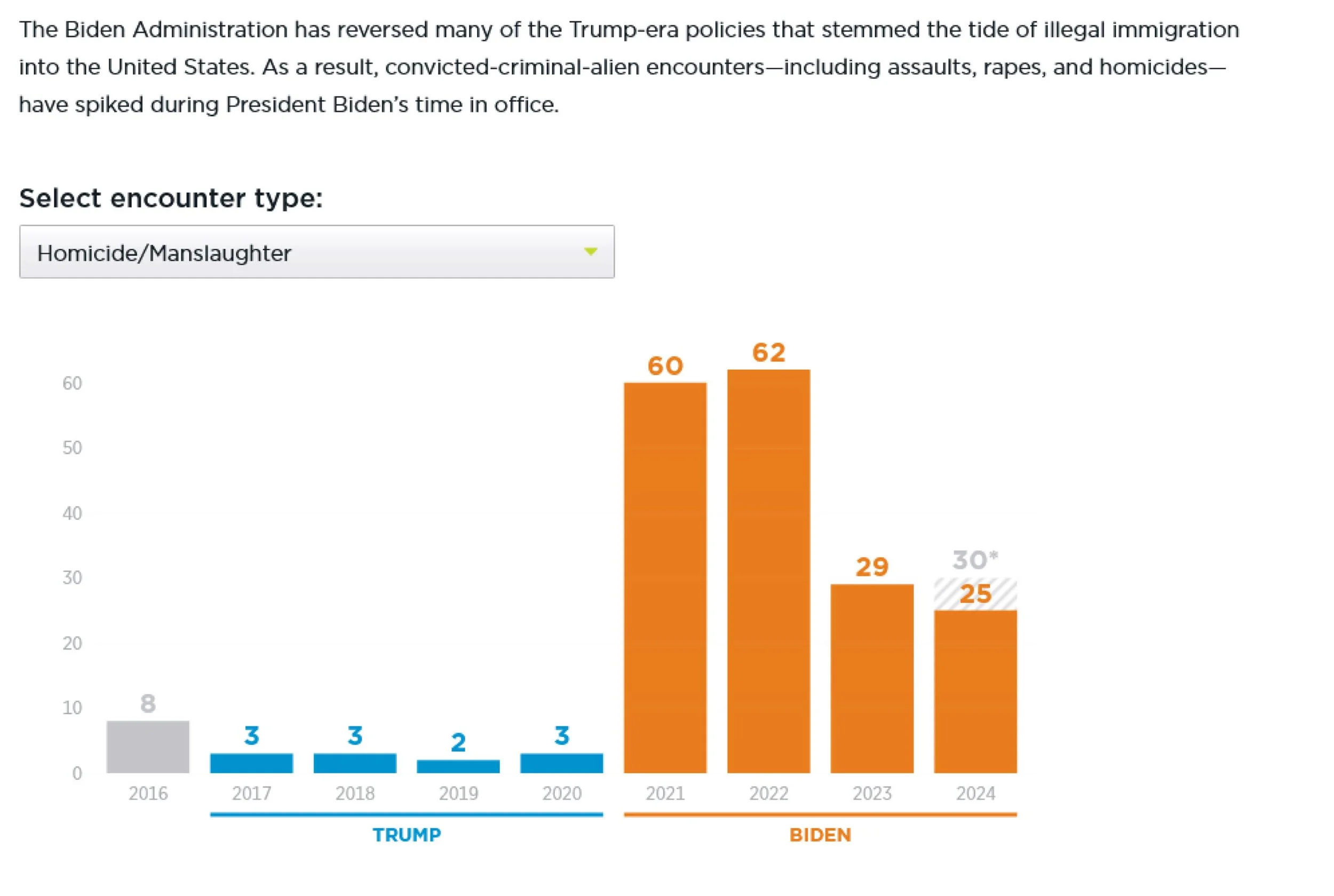 Bar chart comparing convicted criminal alien encounters involving homicide/manslaughter from 2016 to 2024 under Trump and Biden administrations, with significant increase under Biden.