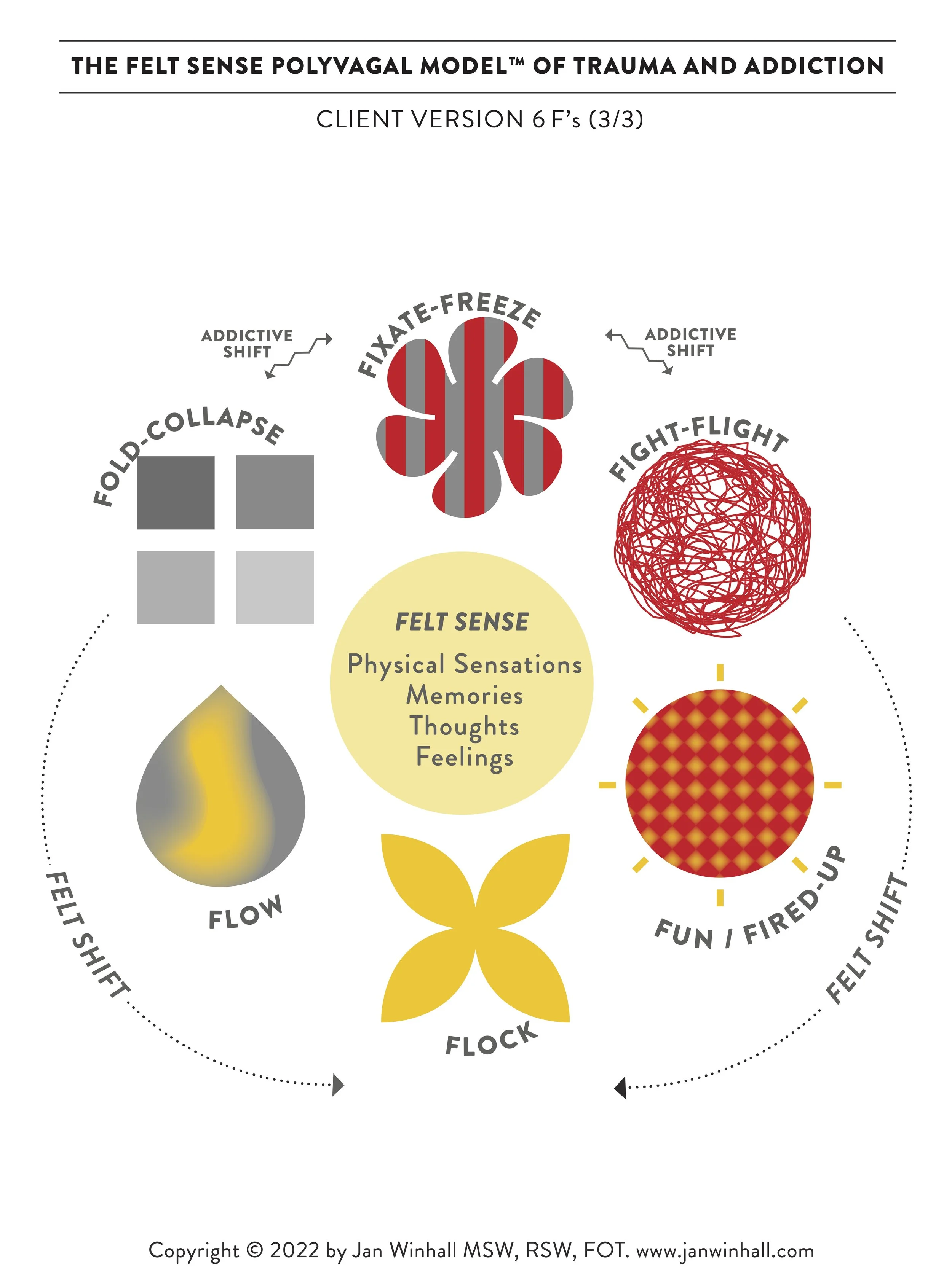 Felt sense body cards — Dubreuil