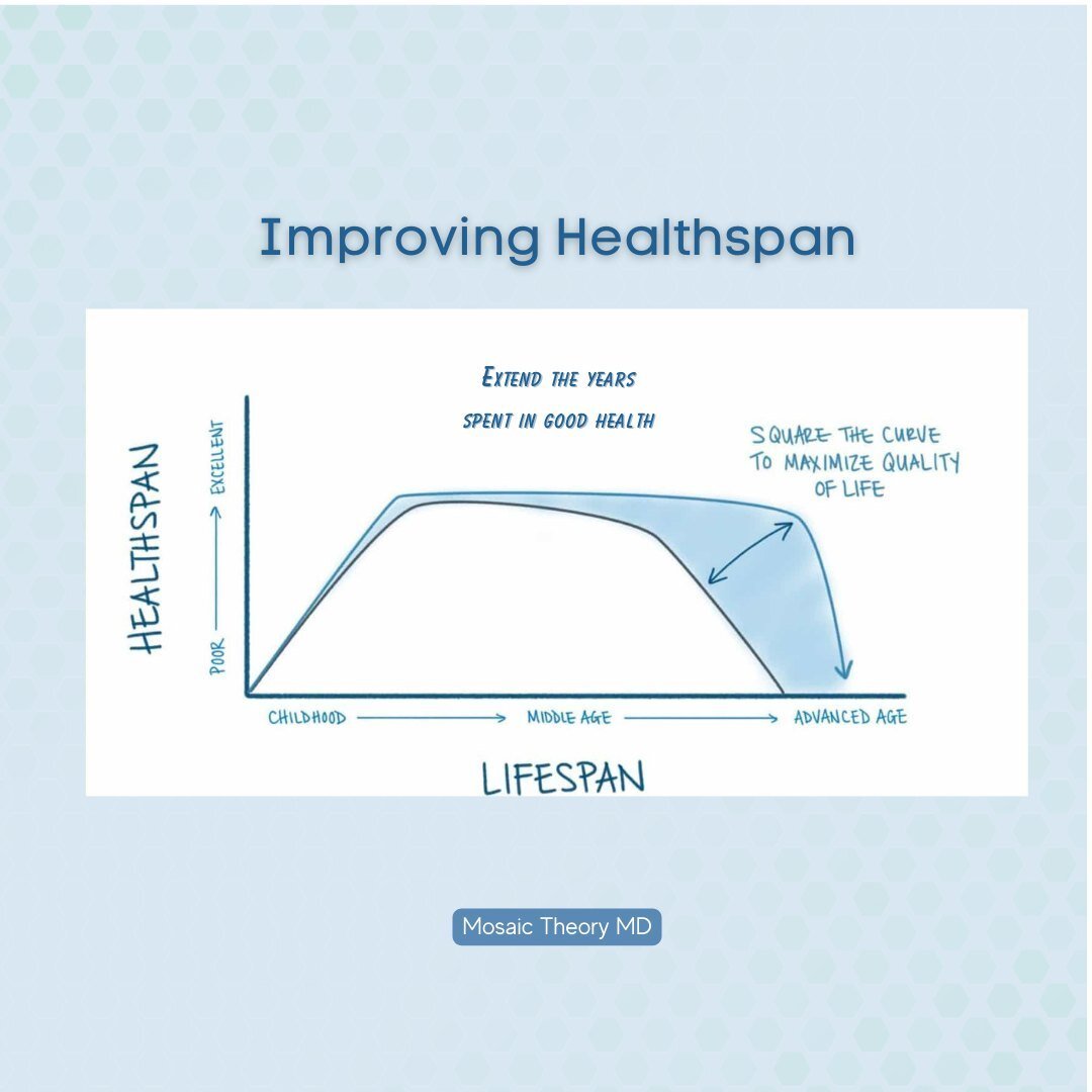 Living a full life up to the end, and only declining just before you die - is what &quot;squaring the healthspan curve&quot; means. ⁠
⁠
Many Americans spend the last ten to twenty years of their life with declining functionality, battling chronic dis