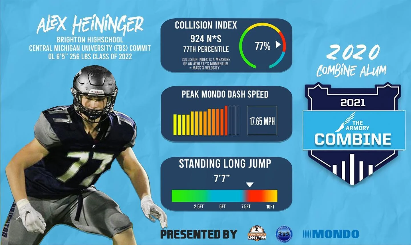 Check out Alex Heininger&rsquo;s #ArmoryCombine Performance Card 🔥 

Register for the Armory Combine in our bio and get a player performance card highlighting your metrics that college coaches need💨 🏈