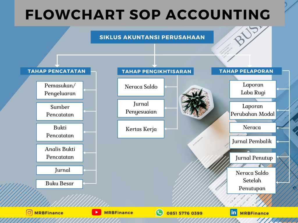 Tahapan Siklus Akuntansi Perusahaan Flowchart Sop Akunting Mrb Finance