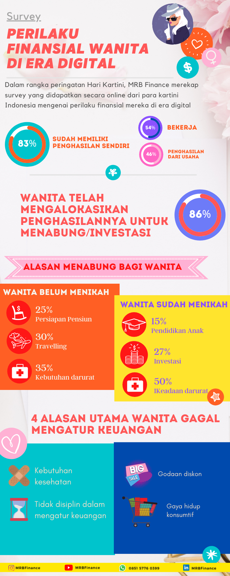 Survey hari kartini