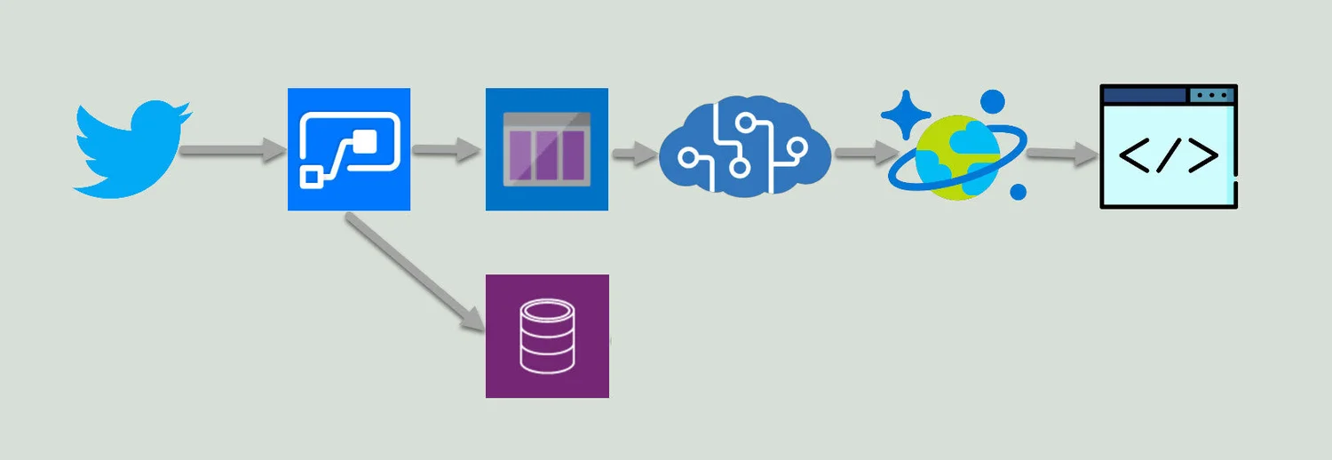 The ins and outs behind the scenes to get from Tweet to Azure