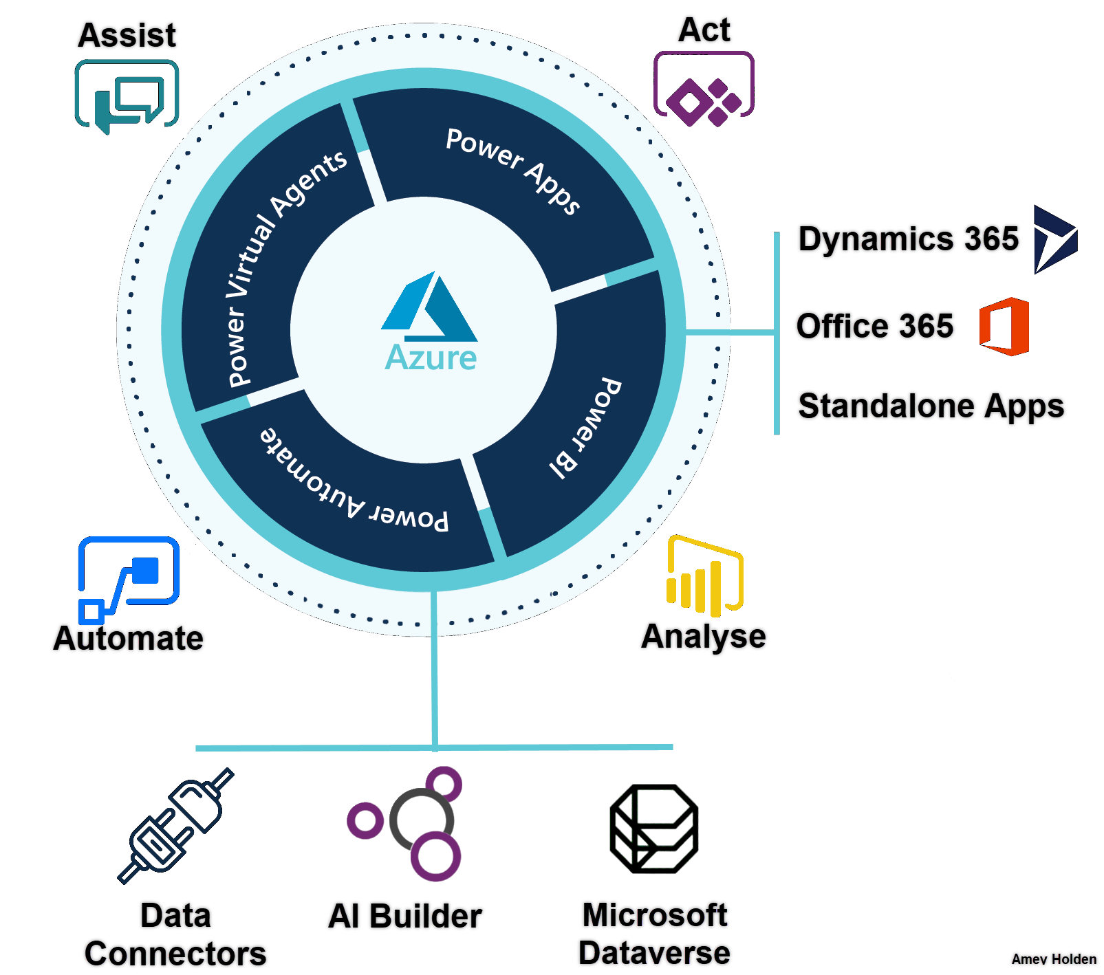 Dynamics Marketing, 365 & Power Platform Services — Amey Holden ...