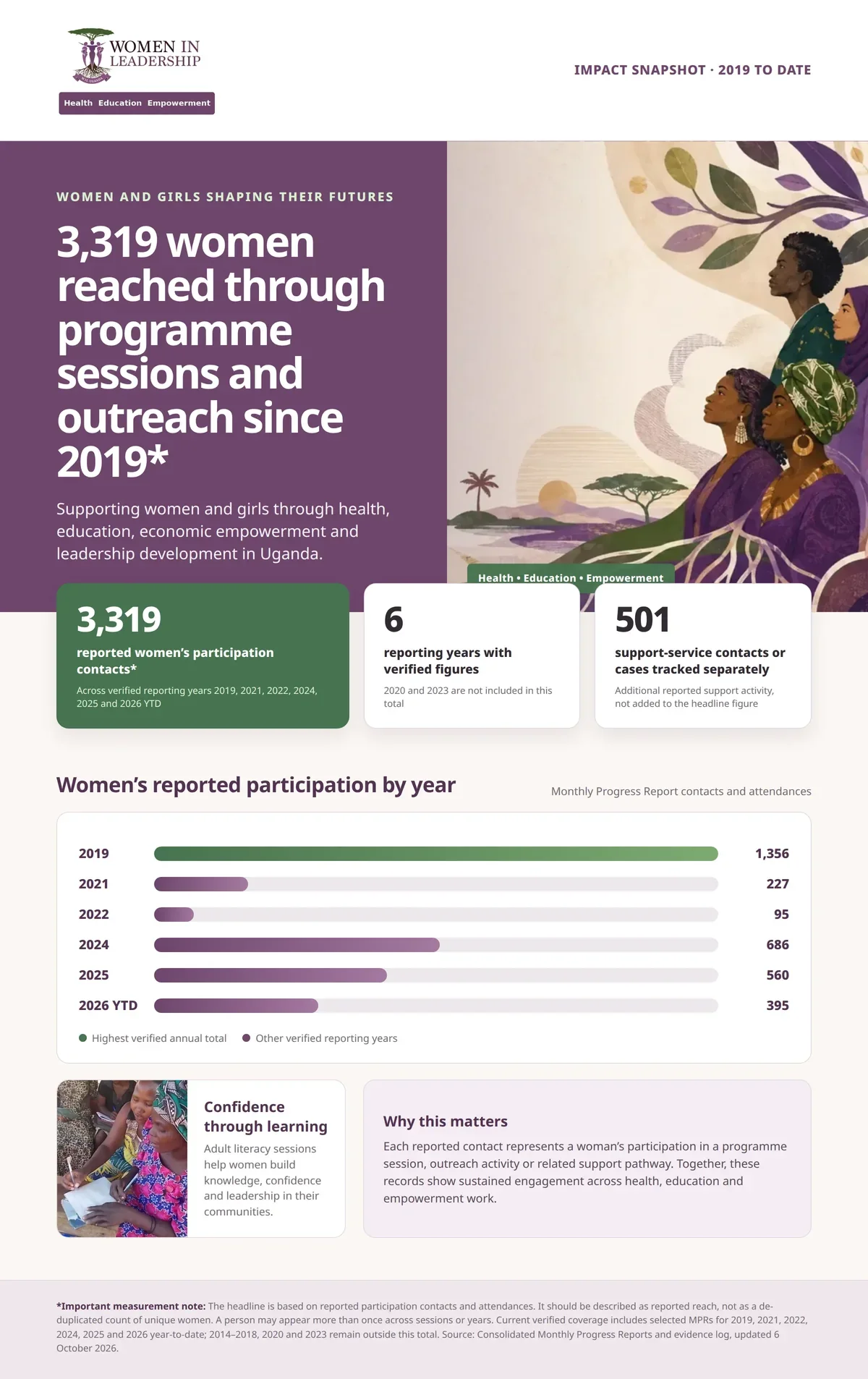 Women in Leadership programme impact from 2019 to date: 3,319 reported women’s participation contacts across verified programme sessions and outreach activities.