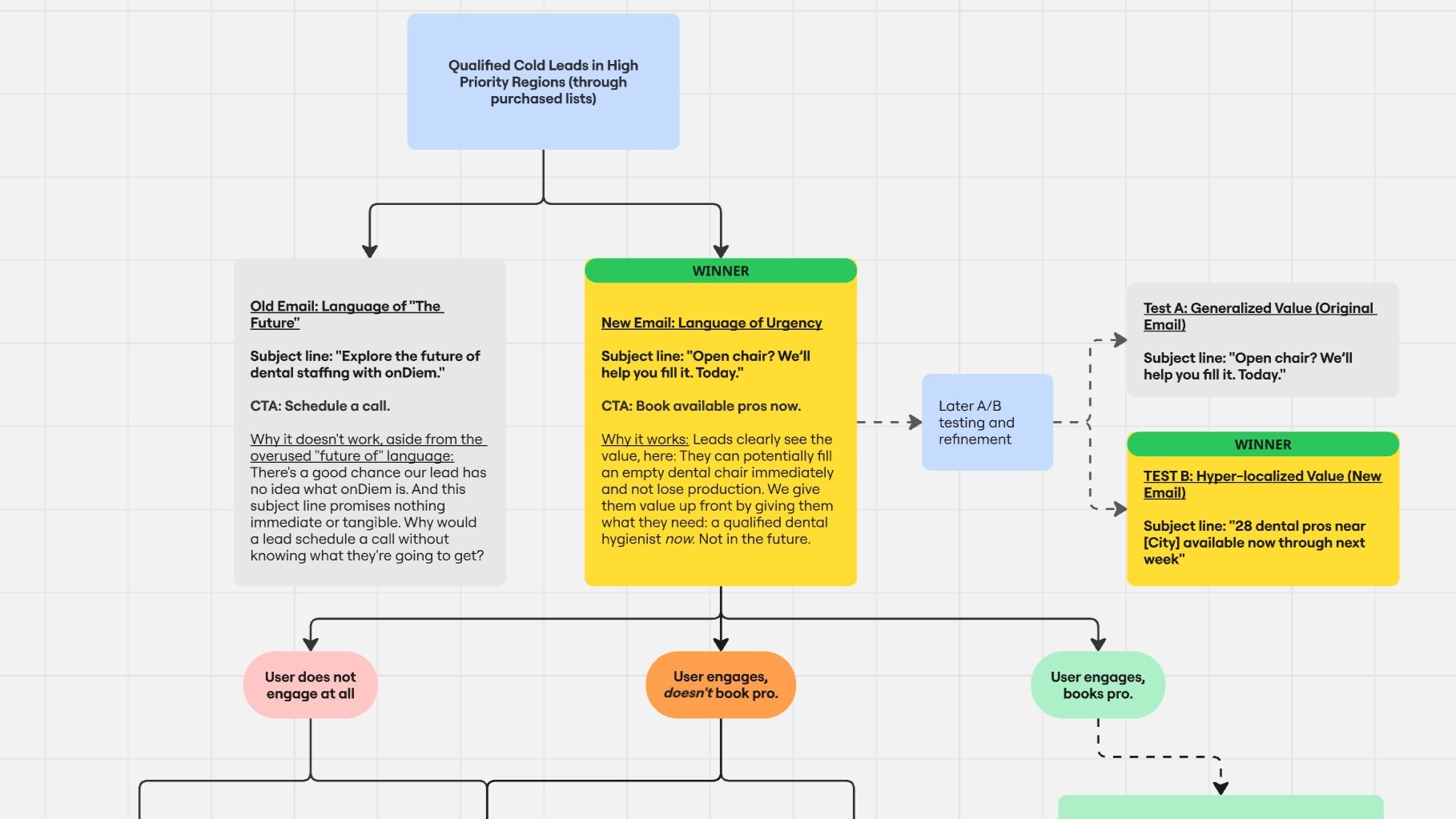 onDiem (B2B Cold Emails & Lead Generation)