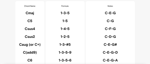 Music Chord Symbols Hidden Meaning