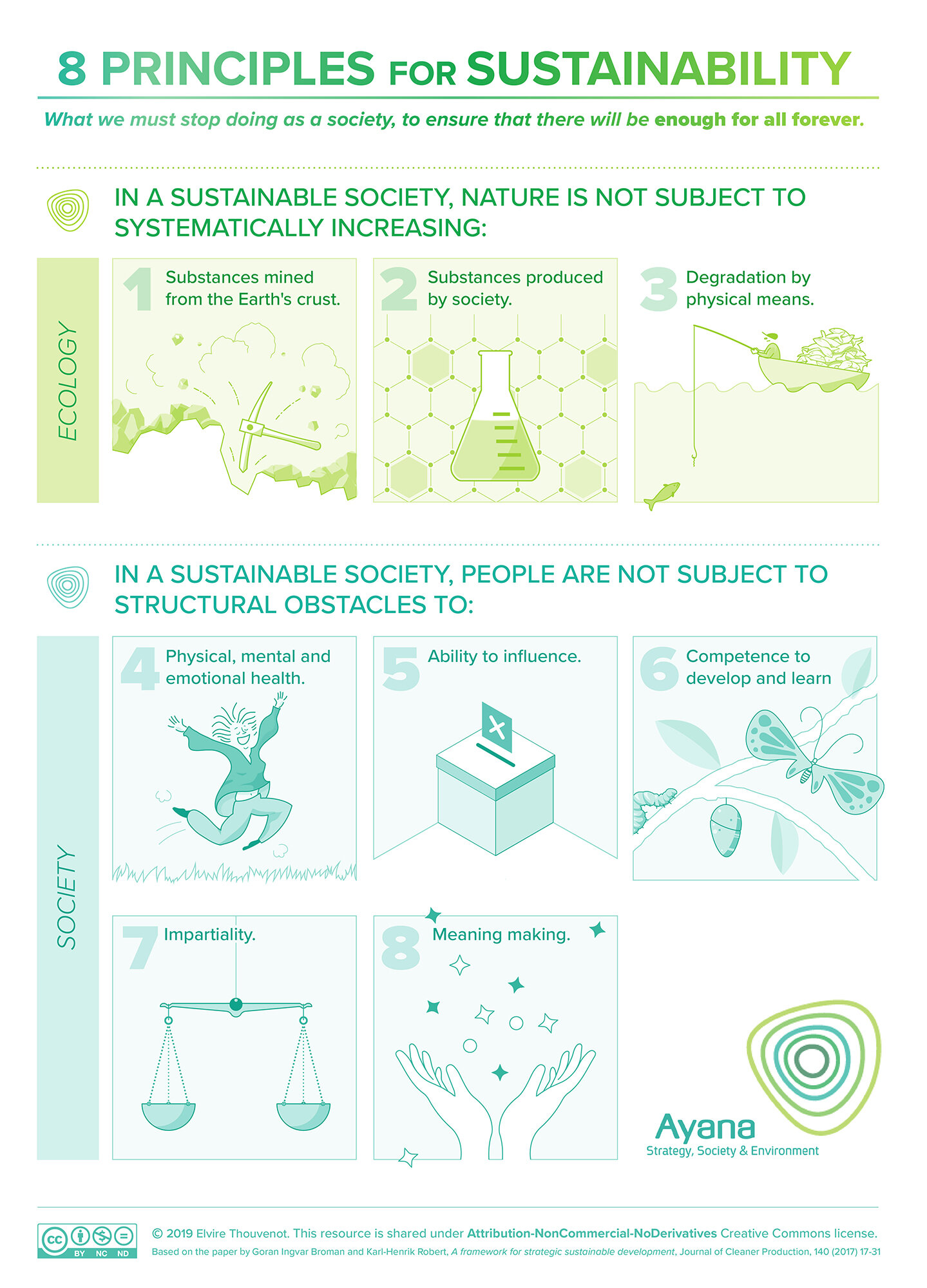 Eight Principles For Sustainability Infographic Didactic Illustration Eight Principles For Sustainability Infographic Didactic Illustration