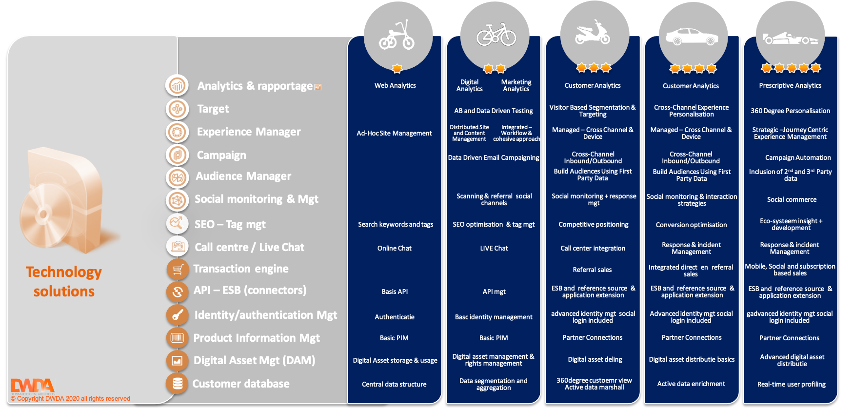 DWDA | Application per maturity stage 