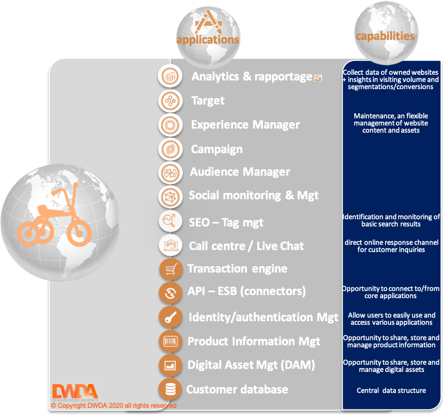 DWDA | Applications building block constructed allow capabilities