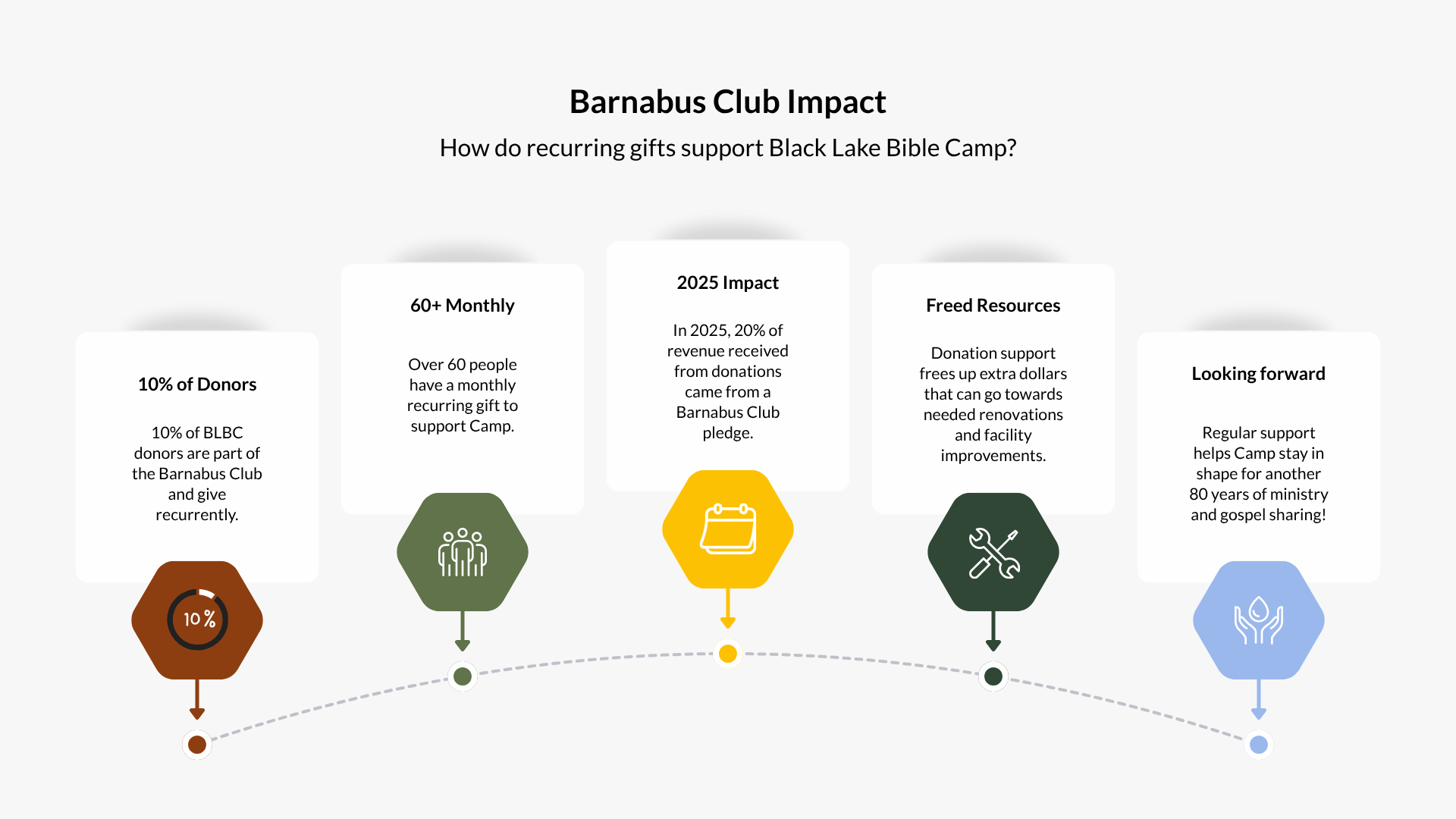 An infographic titled 'Barnabus Club Impact' explaining how recurring gifts support Black Lake Bible Camp. It includes sections titled '10% of Donors', '60+ Monthly', '2025 Impact', 'Freed Resources', and 'Looking Forward' with icons and brief descriptions.