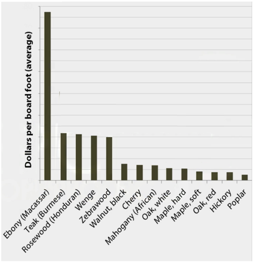 Cost of common wood species, The Design Brief, What to Know About Exotic and Unusual Wood Species, Best Blog For Interior Designers, Dakota Design Co.png
