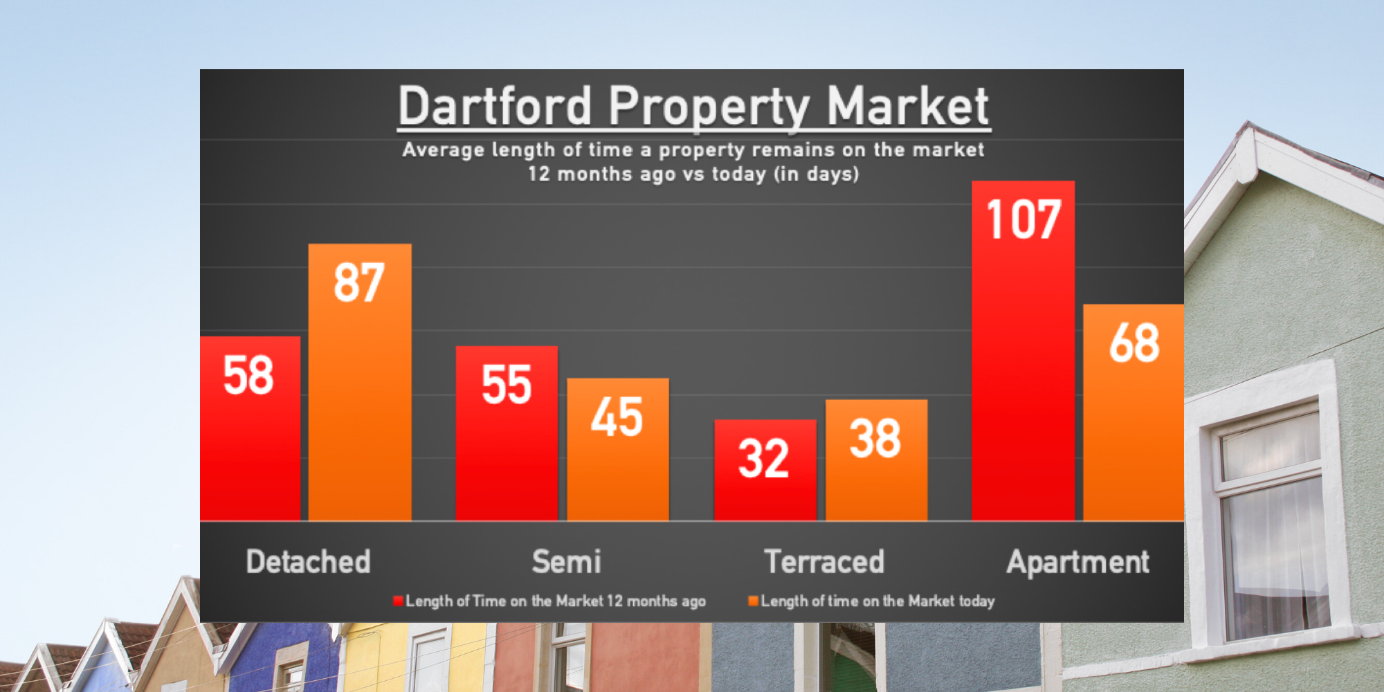 How long is an average Dartford property on the market for?