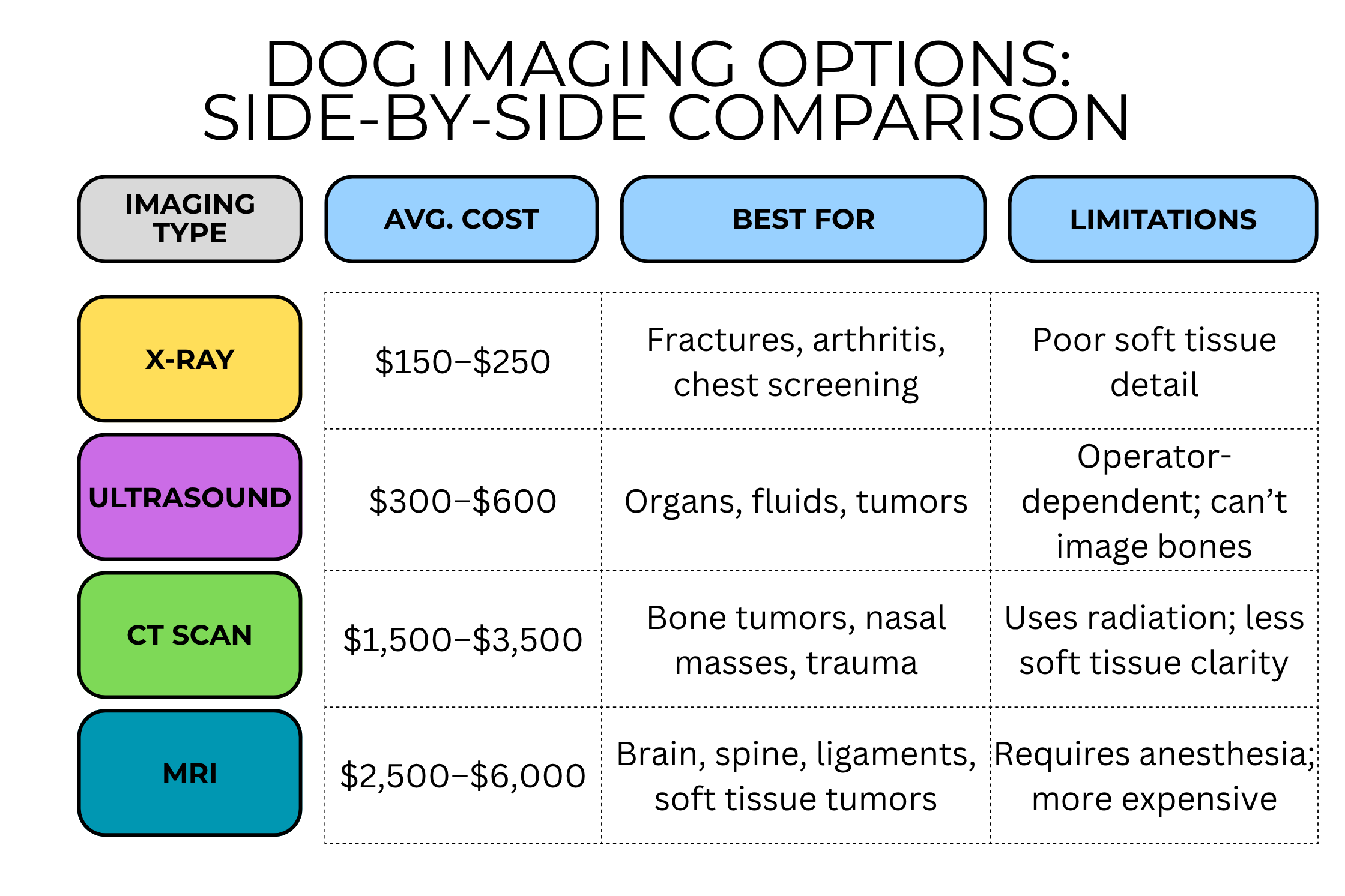 Chart showing dog imaging options with costs, ideal uses, and limitations for MRI, CT, X-ray, and ultrasound.