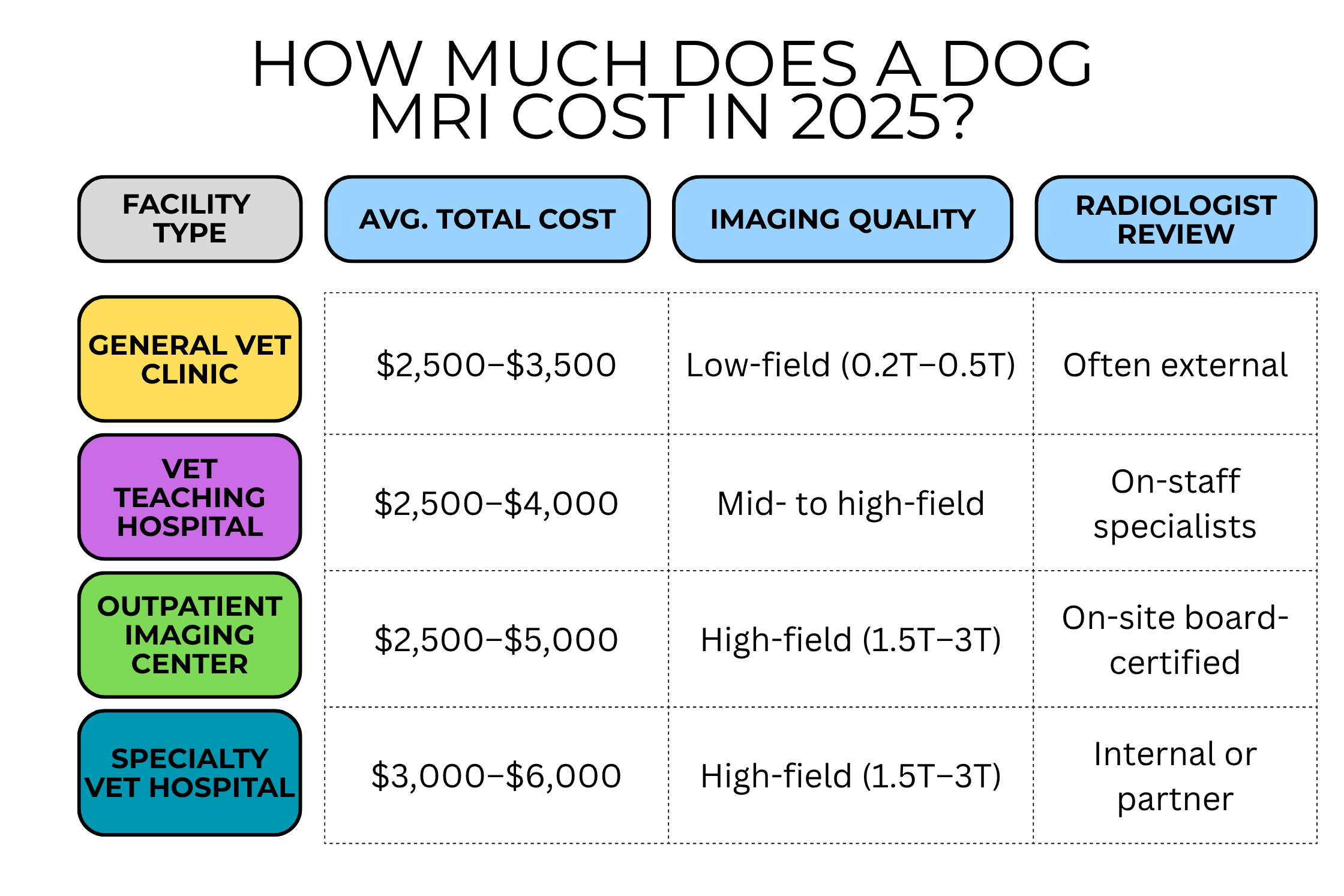 Chart comparing 2025 dog MRI costs by facility type, imaging quality, and radiologist review.