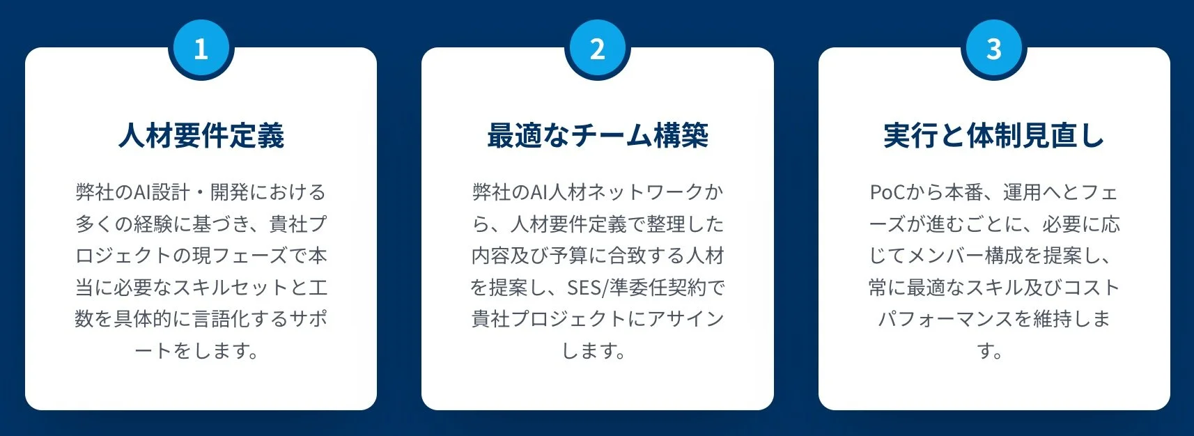 人材要件定義 弊社のAI設計・開発における多くの経験に基づき、貴社プロジェクトの現フェーズで本当に必要なスキルセットと工数を具体的に言語化するサポートをします。  2 最適なチーム構築 弊社のAI人材ネットワークから、人材要件定義で整理した内容及び予算に合致する人材を提案し、SES/準委任契約で貴社プロジェクトにアサインします。  3 実行と体制見直し PoCから本番、運用へとフェーズが進むごとに、必要に応じてメンバー構成を提案し、常に最適なスキル及びコストパフォーマンスを維持します。