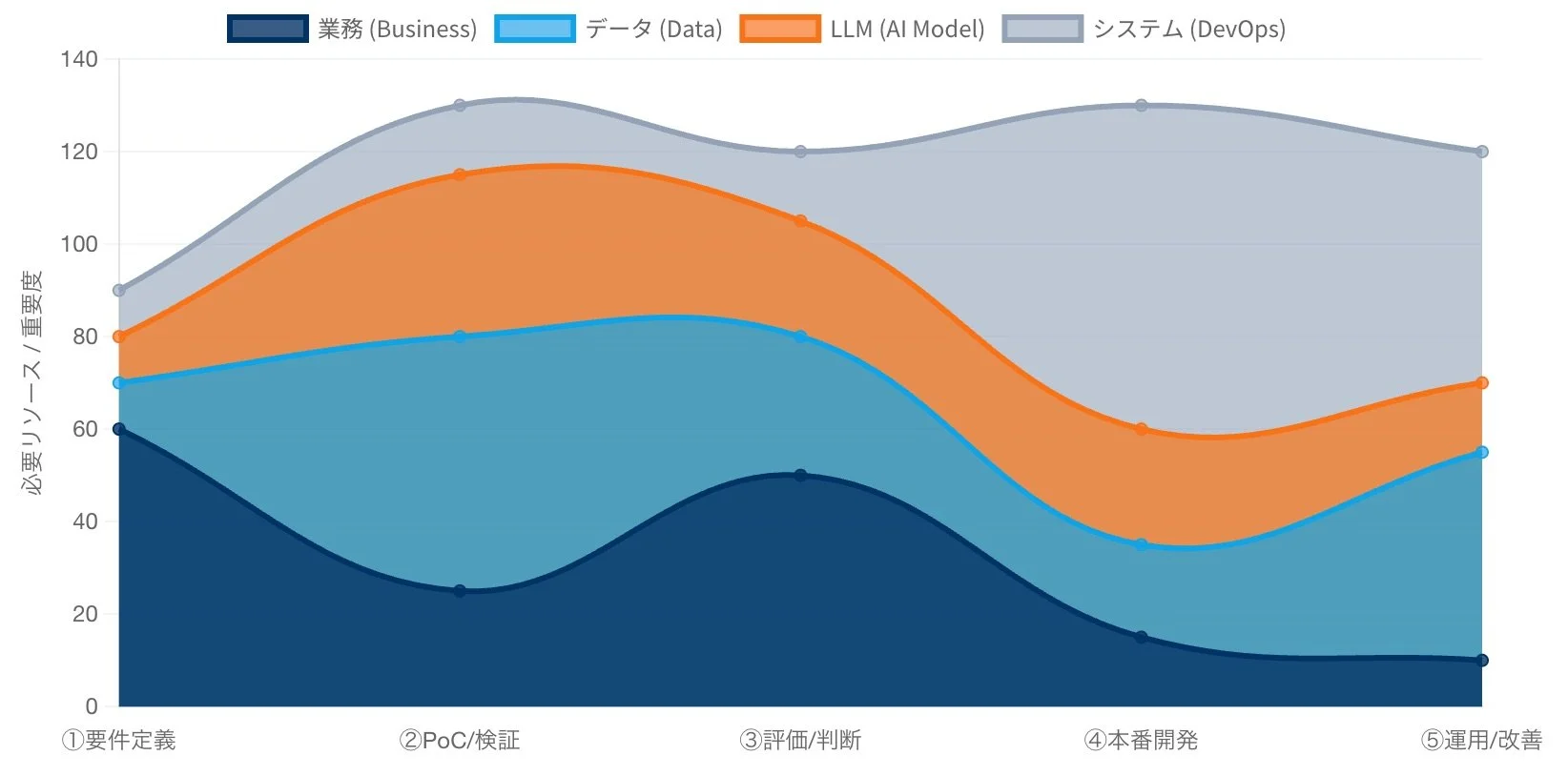 フェーズごとのリソース　必要スキル　要件定義　PoC 検証　評価　判断　本番開発　運用　改善