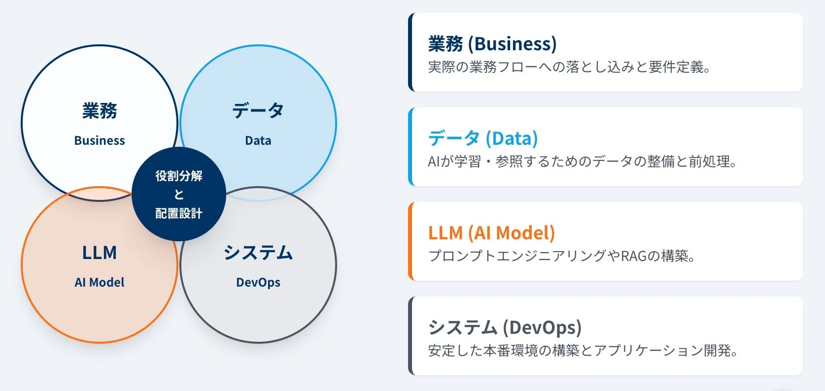 業務 Business データ Data LLM AI Model システム DevOps 役割分解 と 配置設計 業務 (Business) 実際の業務フローへの落とし込みと要件定義。  データ (Data) AIが学習・参照するためのデータの整備と前処理。  LLM (AI Model) プロンプトエンジニアリングやRAGの構築。  システム (DevOps) 安定した本番環境の構築とアプリケーション開発。