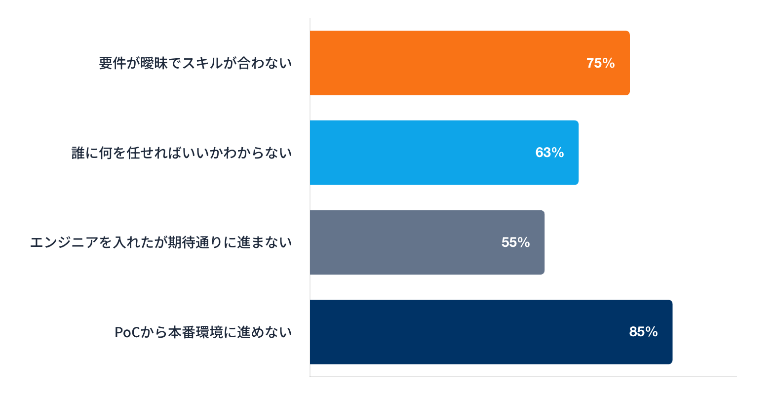 ・エンジニアを入れたが期待通りに進まない  ・PoCはできたが本番環境に進めない  ・要件が曖昧でスキルが合わない  ・誰に何を任せればいいかわからない