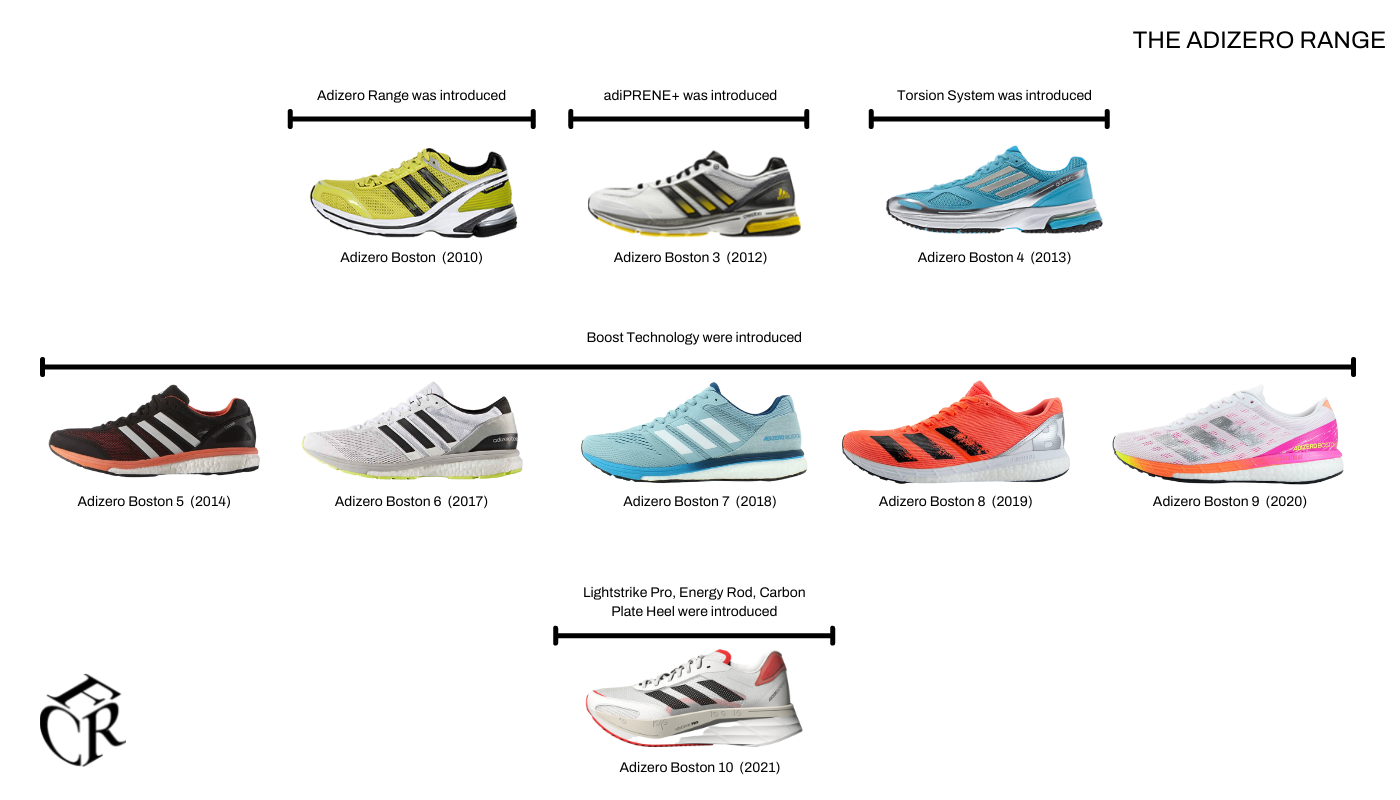 solapa Algún día moneda The history of Adidas Boston Running Shoes — Curated For Runners