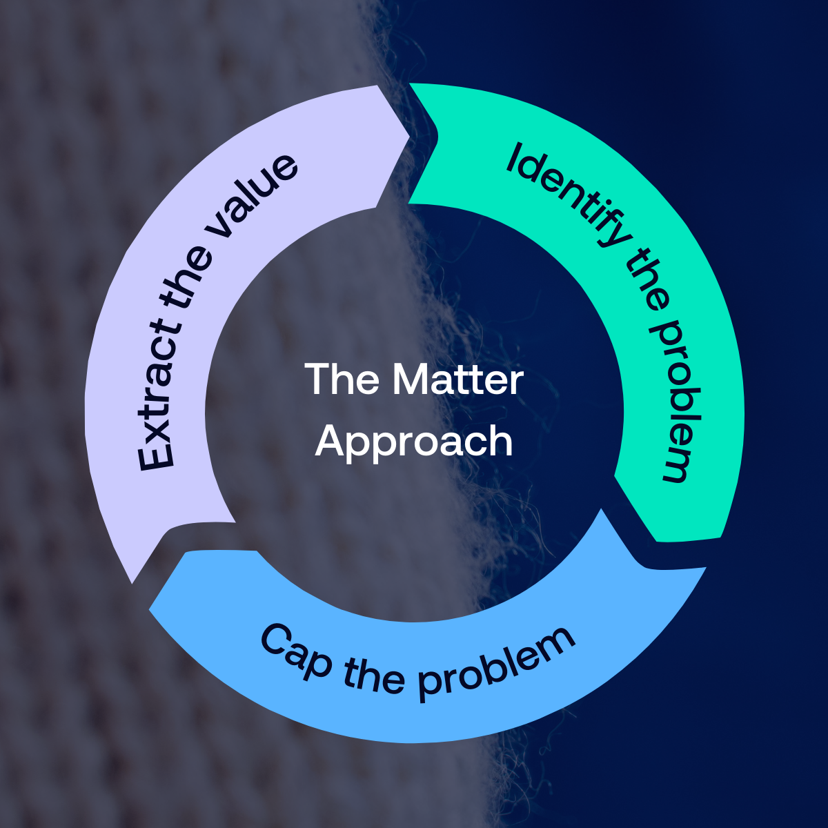 Expert Blog- Matter technology in Textiles. — Matter.