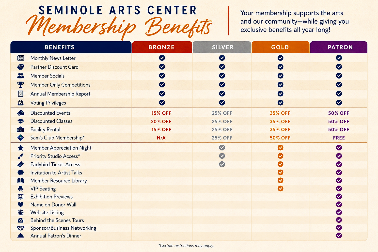 Chart showing membership benefits for the Seminole Arts Center, categorized by tiers: Bronze, Silver, Gold, and Patron. Benefits include newsletters, discount cards, socials, competitions, reports, voting, discounted events, classes, facility rental, and optional privileges such as appreciation night, studio access, earlybird tickets, artist talks, resource library, VIP seating, exhibition previews, donor wall, website listing, behind-the-scenes tours, networking, and annual dinner with varying discounts or free access.