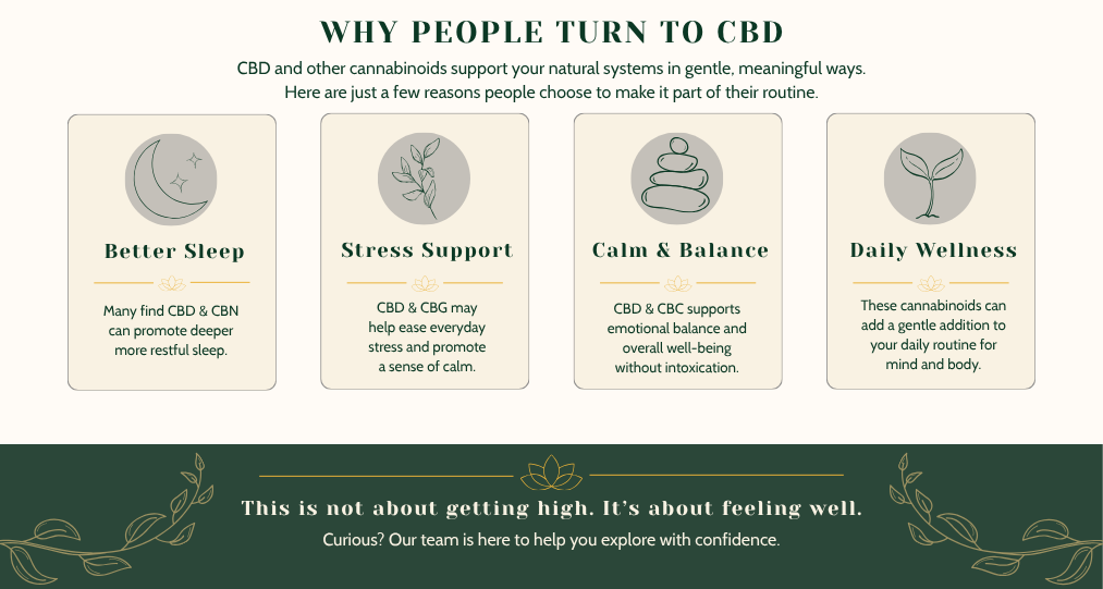 Infographic titled "Why People Turn to CBD" with four sections: Better Sleep, Stress Support, Calm & Balance, Daily Wellness. Each section has an icon and description about how CBD supports sleep, stress relief, emotional balance, and overall wellness.