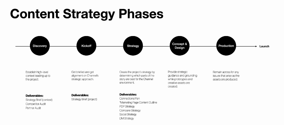 Launch strategy brief project inputs: Discovery (establish context), Kickoff (get briefed), Strategy (create project strategy), Concept & Design (provide guidance), Production (remain across issues) and deliverables.