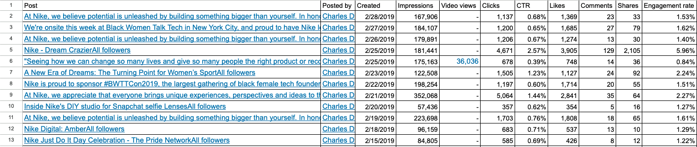Sr. Content Strategist Charles Dye's Nike LinkedIn post performance data from February 2019 with metrics: Impressions, Clicks, CTR, Likes, Comments, Shares, Engagement Rate.