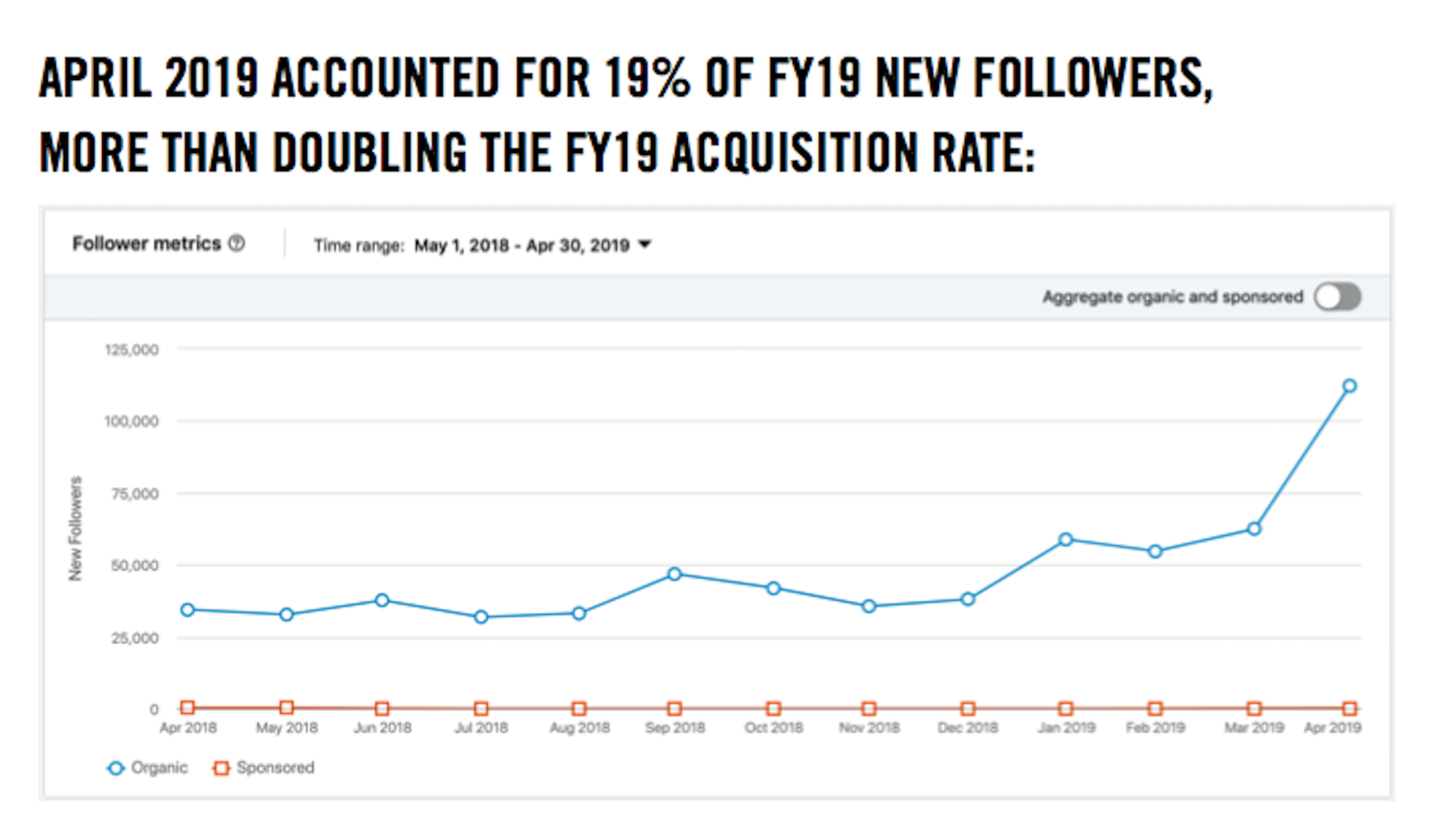 Sr. Content Strategist Charles Dye's Nike LinkedIn metrics: “April 2019 accounted for 19% of FY19 new followers, more than doubling the FY19 acquisition rate. Line graph shows New Followers. April 2019 spike shows 110K+ new followers.