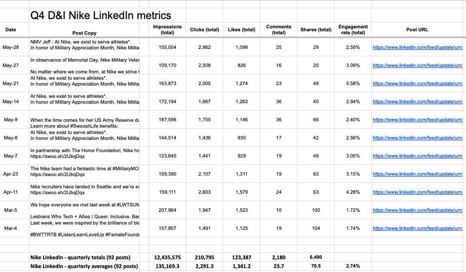 Sr. Content Strategist Charles Dye's Q4 D&I Nike LinkedIn metrics: 92 posts from Mar–May 2019 with total Impressions (12.4M), Clicks (210K), Likes (123K), Comments (2.2K), Shares (6.5K), Engagement Rate (2.74%).