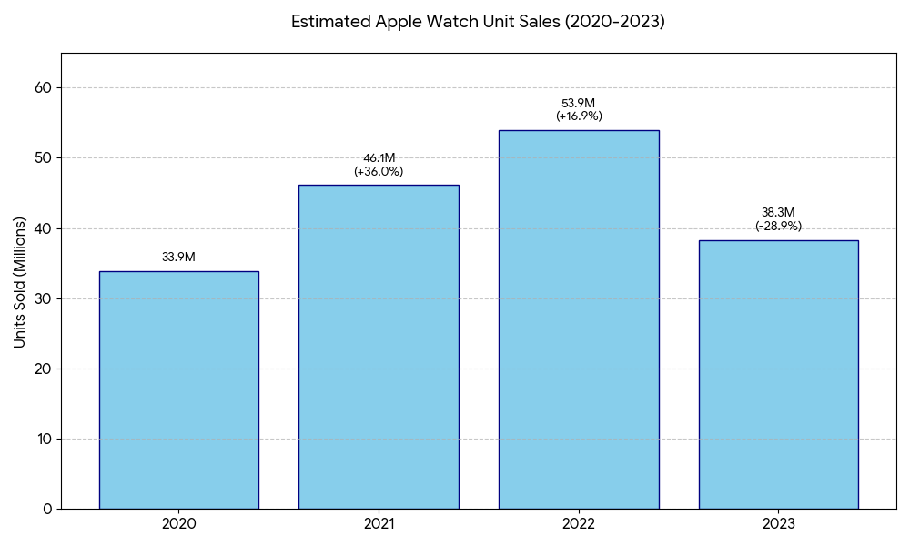 Bar chart of Apple Watch unit sales from 2020-2023 as reported by Counterpoint Research.