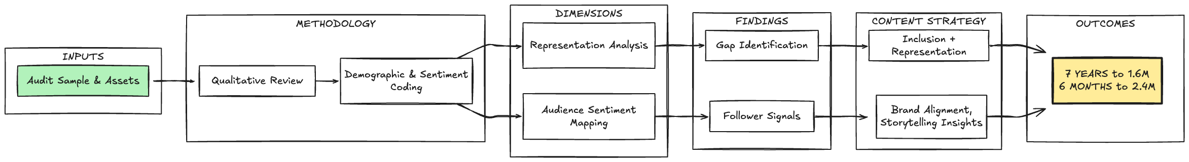 Sr. Content Strategist Charles Dye's Content audit process framework: Inputs, Methodology, Dimensions, Findings, Content Strategy (Inclusion + Representation, Brand Alignment, Storytelling Insights), and Outcomes (6 months to 2.4M followers).