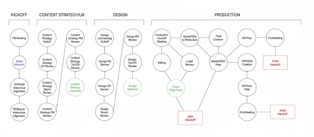 Launch workflow diagram in four stages: Kickoff (Briefing, Intake), Content Strategy/UX, Design, and Production, visualizing cross-functional launch team collaboration process.