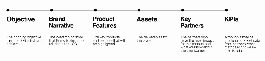 Project framework timeline: Objective, Brand Narrative, Product Features, Assets, Key Partners, and KPIs.