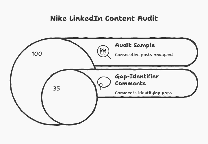 Sr. Content Strategist Charles Dye's Nike LinkedIn Content Audit diagram showing 100 consecutive posts analyzed, with 35 gap-identifier comments, comments identifying representation or messaging gaps in content.